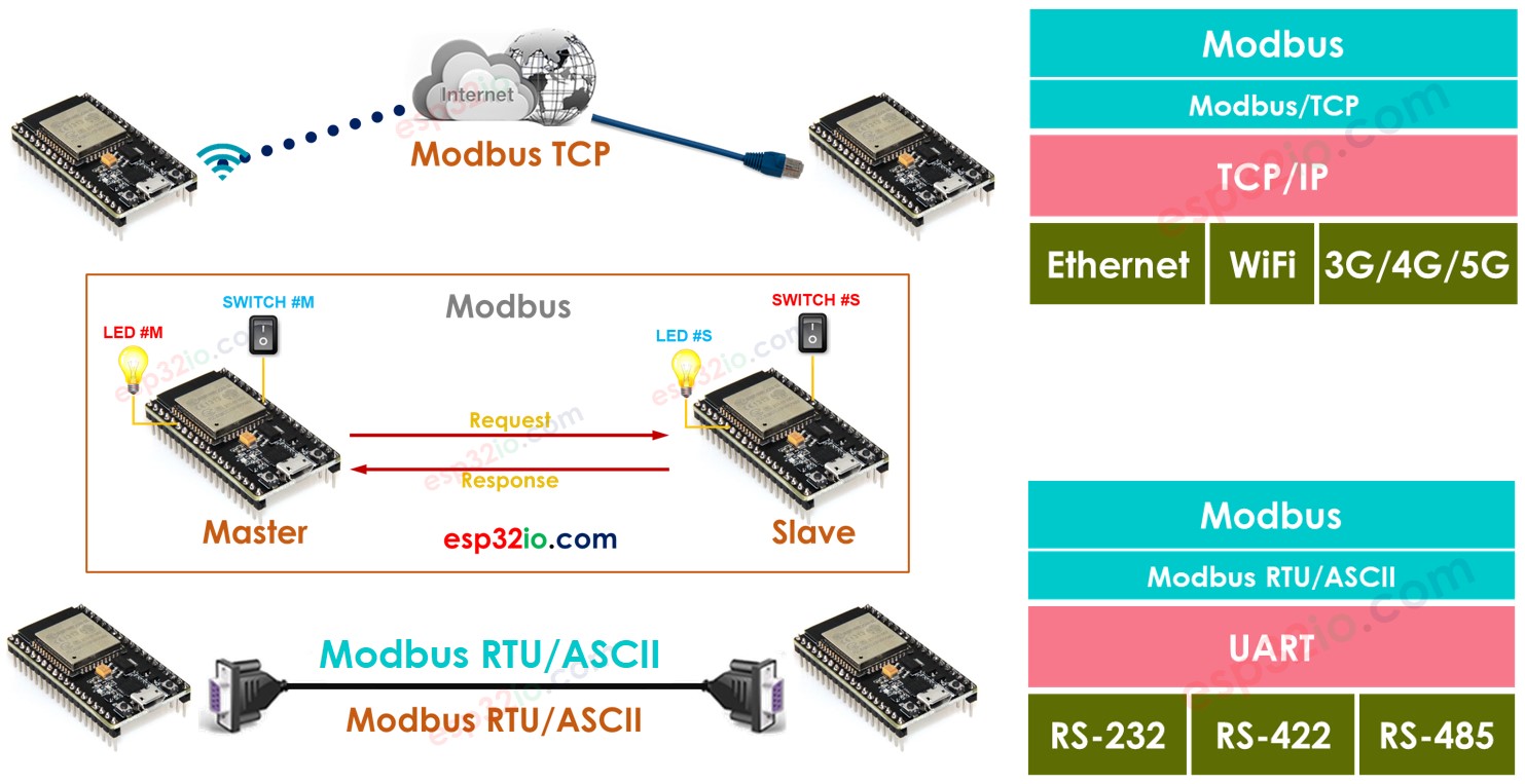 ESP32 - Modbus