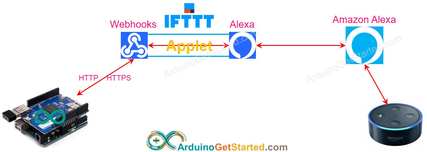 IFTTT Alexa – wie es funktioniert
