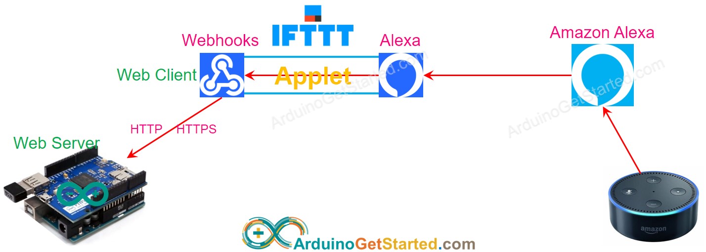 IFTTT steuert Arduino, wie es funktioniert.