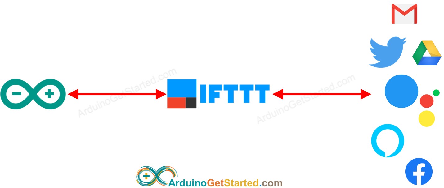 IFTTT Arduino: wie es funktioniert