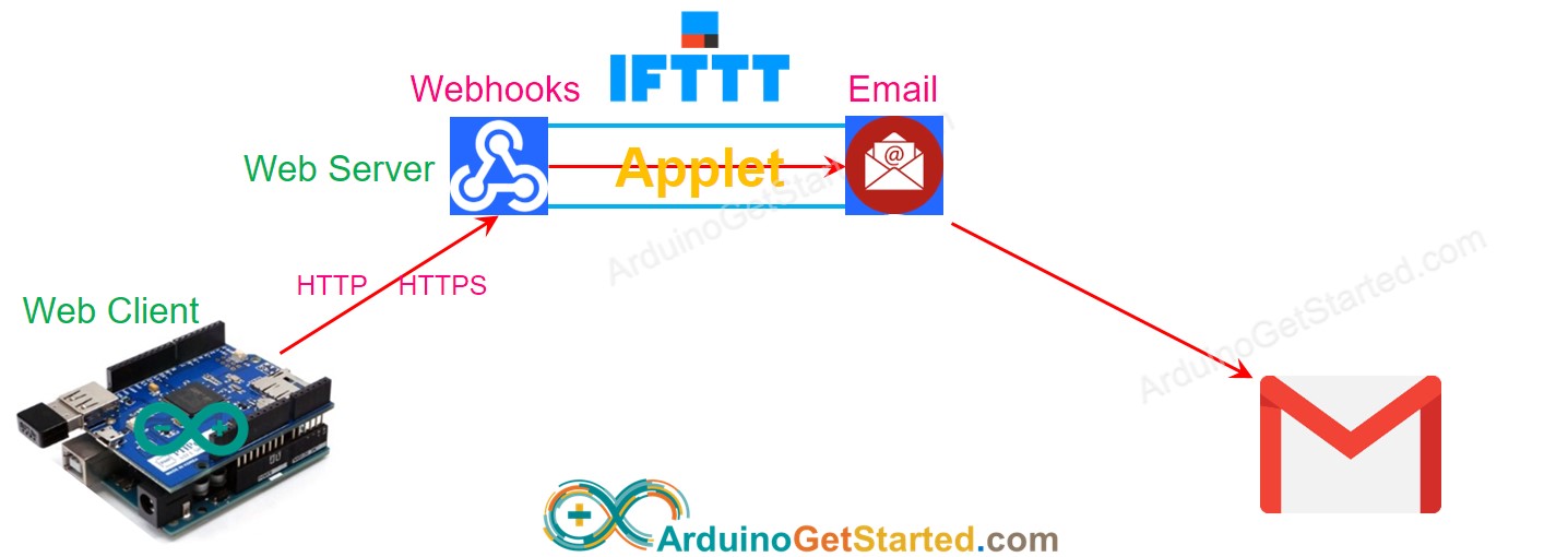 Arduino IFTTT: wie es funktioniert
