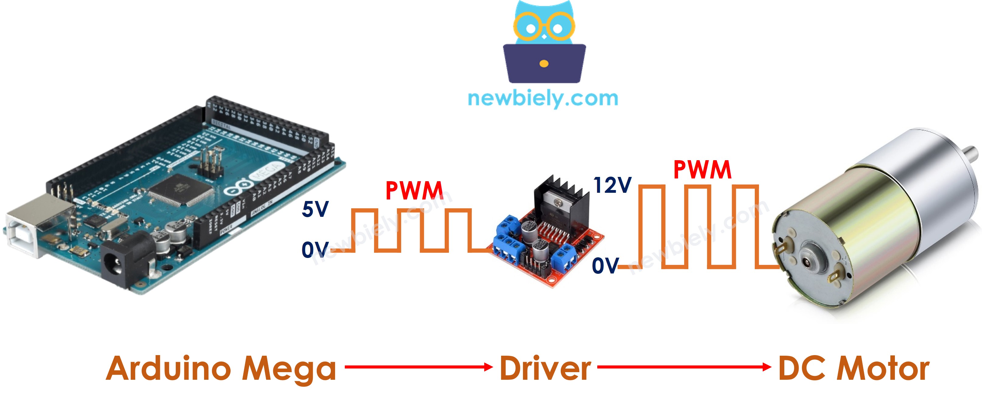 Arduino Mega control DC motor