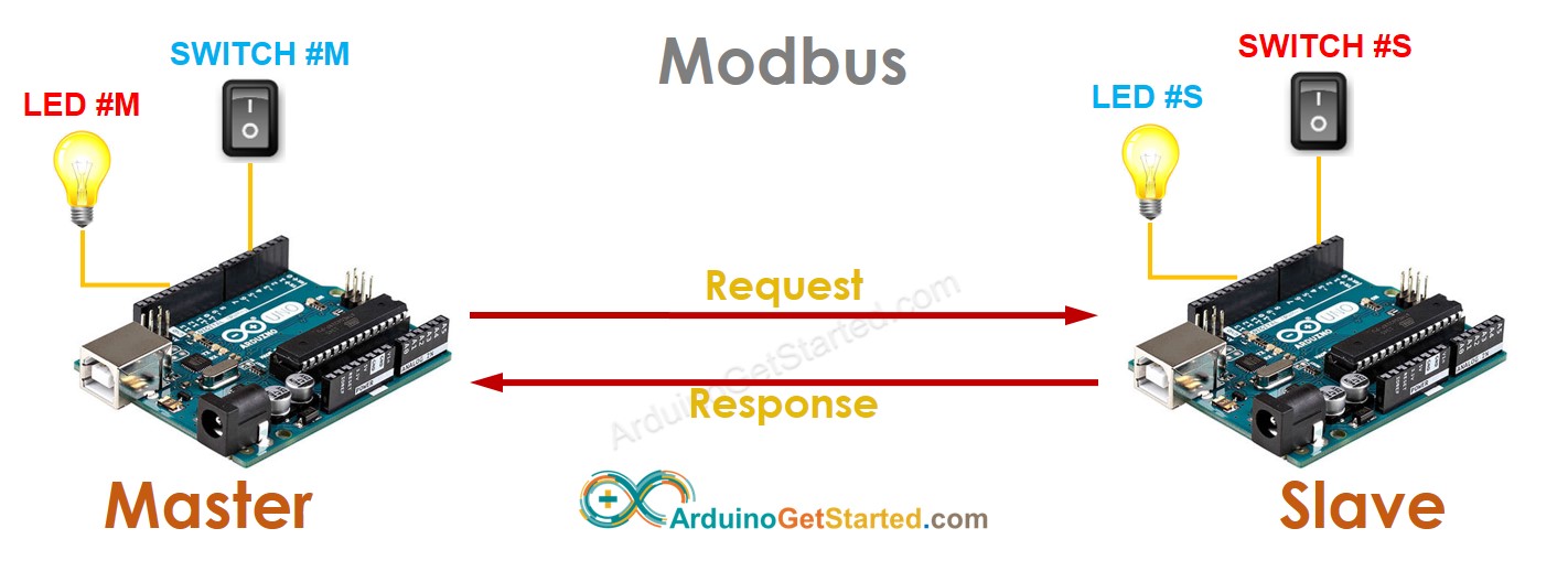 Arduino Modbus LED-Schalter