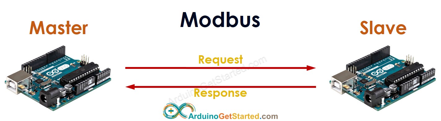 Modbus Master-Slave