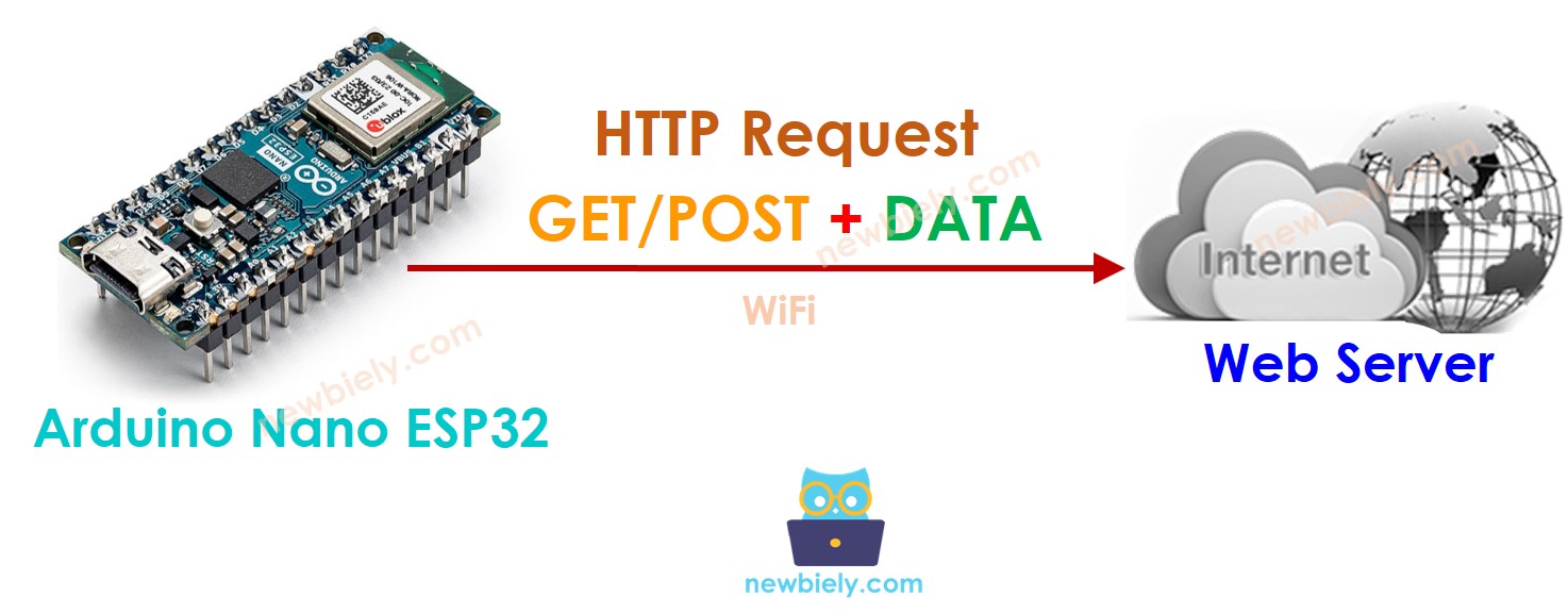 Arduino Nano ESP32 Web-Client