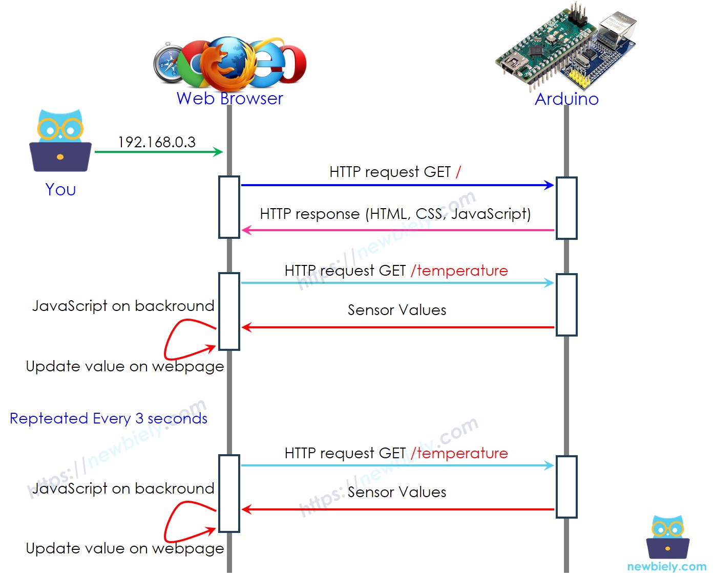 Arduino Nano Webserver – wie es funktioniert