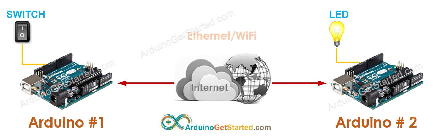 Arduino-IoT-Gerät