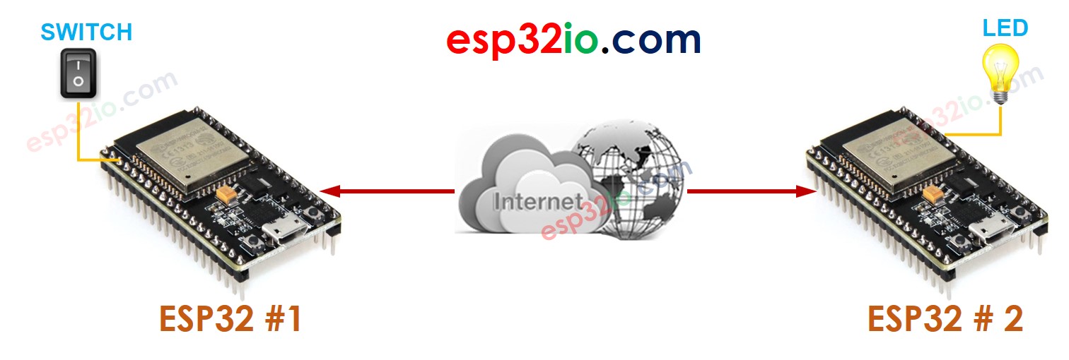 Kommunikation zwischen zwei ESP32s