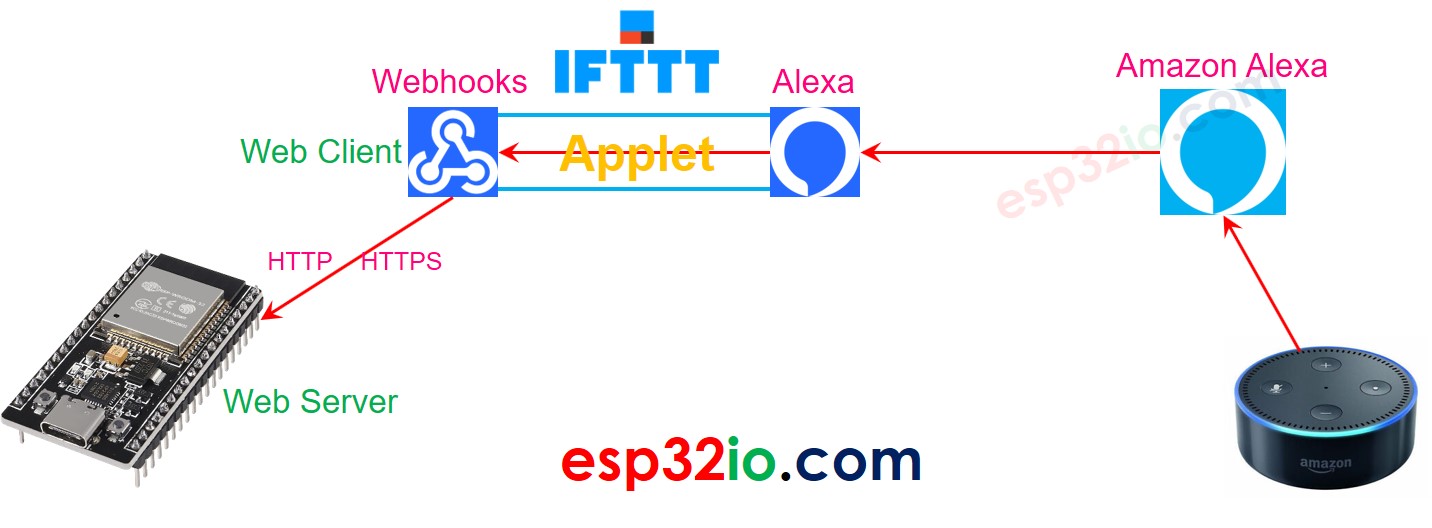 IFTTT Alexa: wie es funktioniert