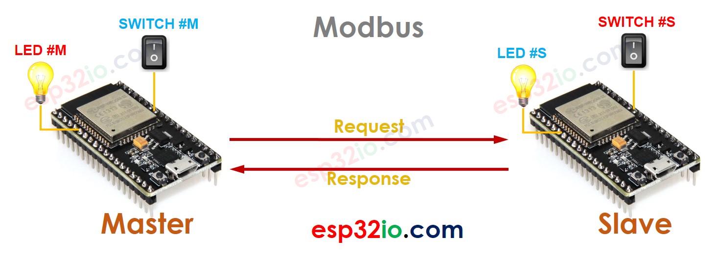 ESP32-Modbus-LED-Schalter