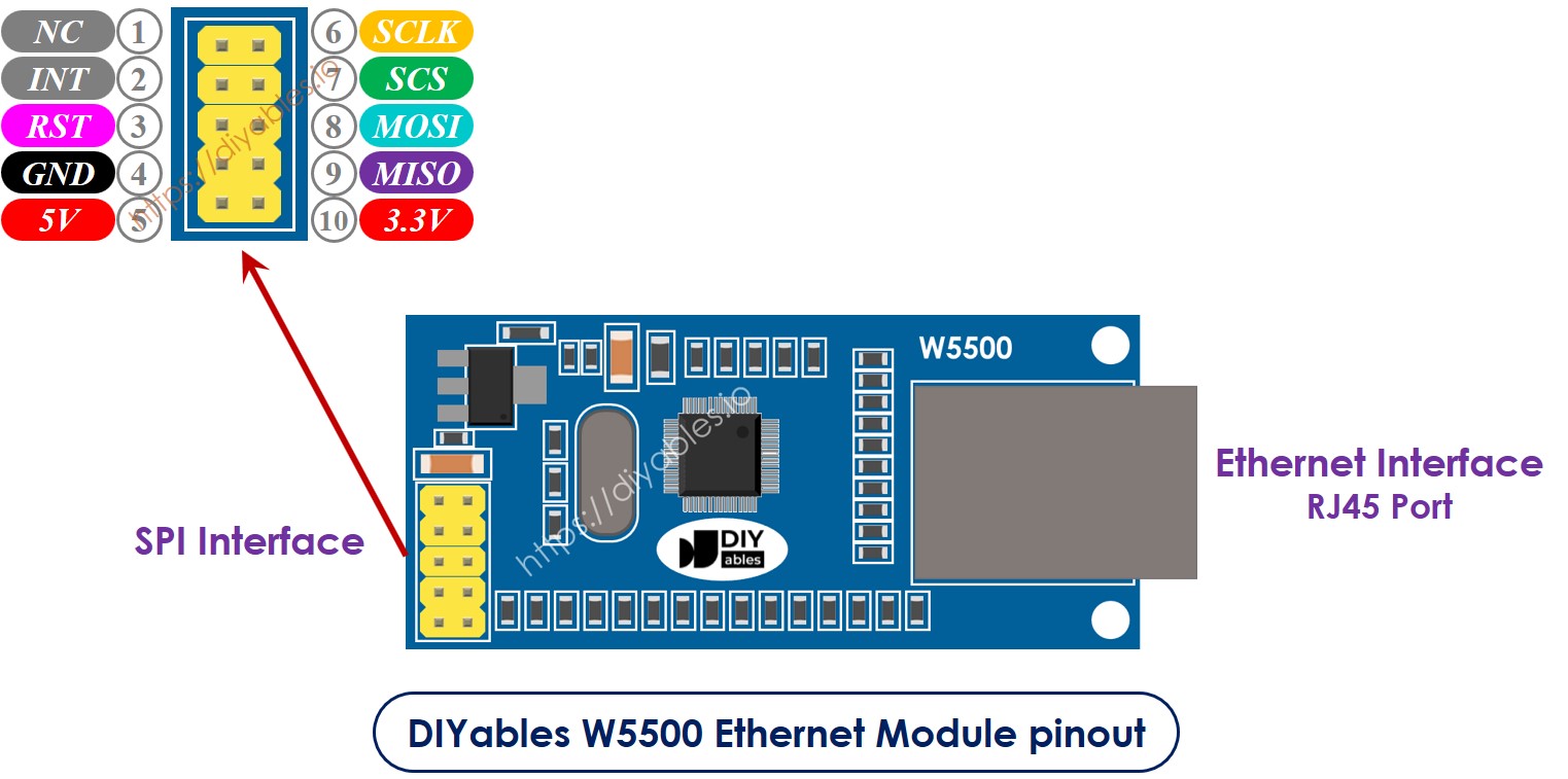 Pinbelegung des Ethernet-Moduls