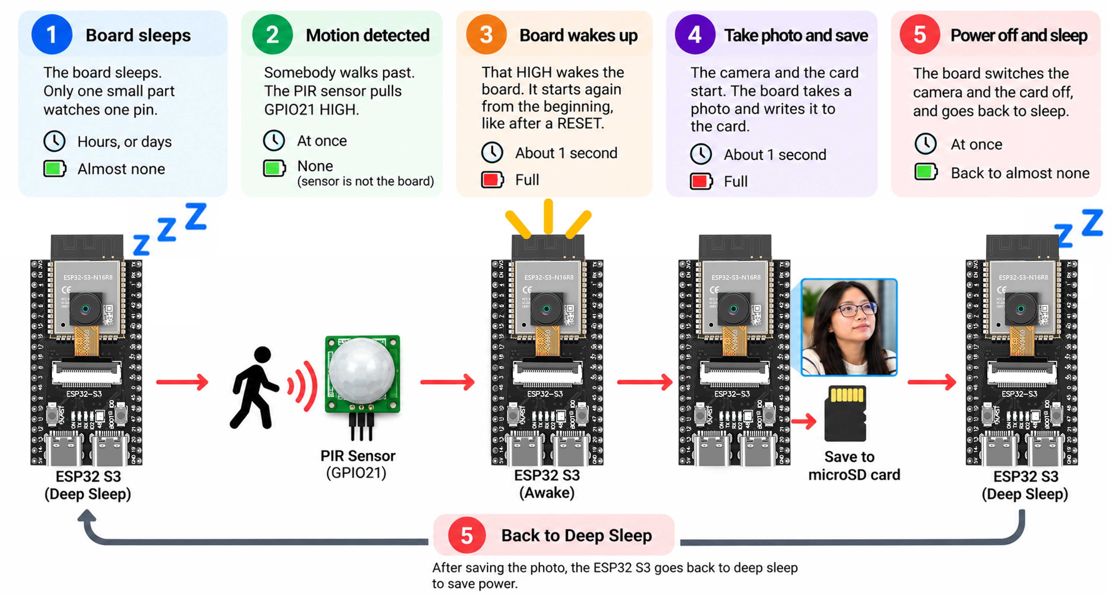 So funktioniert die ESP32 S3 Deep-Sleep-Kamera