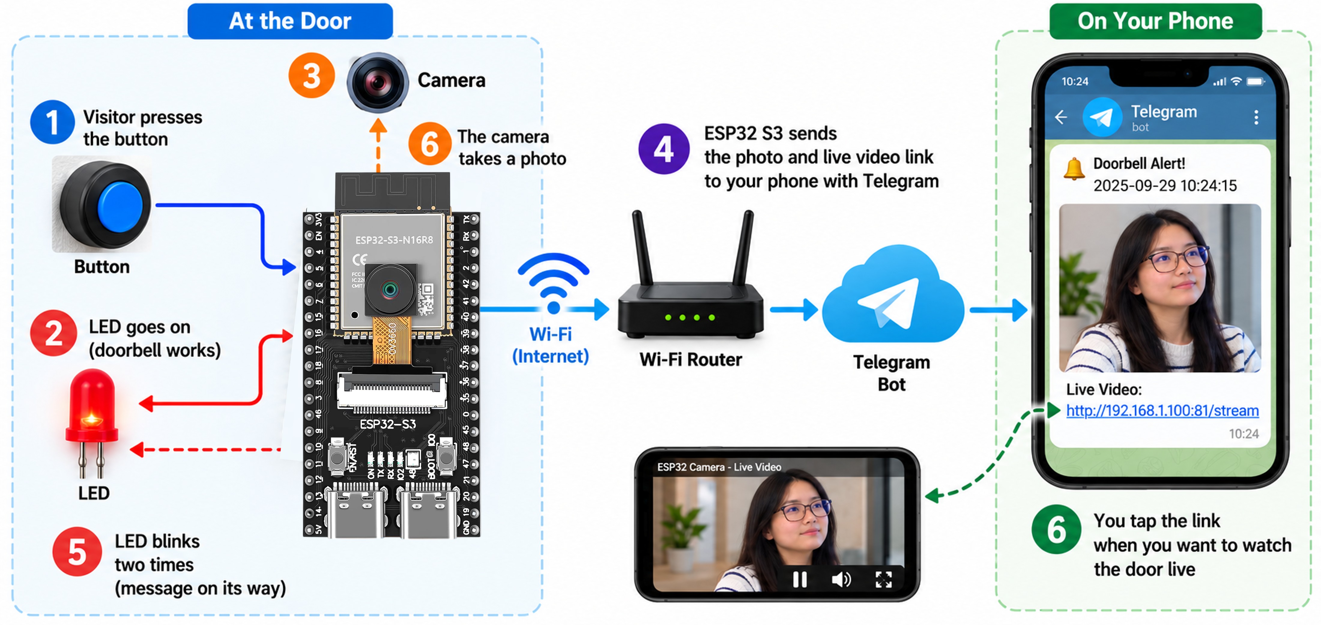 Wie die ESP32 S3 Video-Türklingel funktioniert
