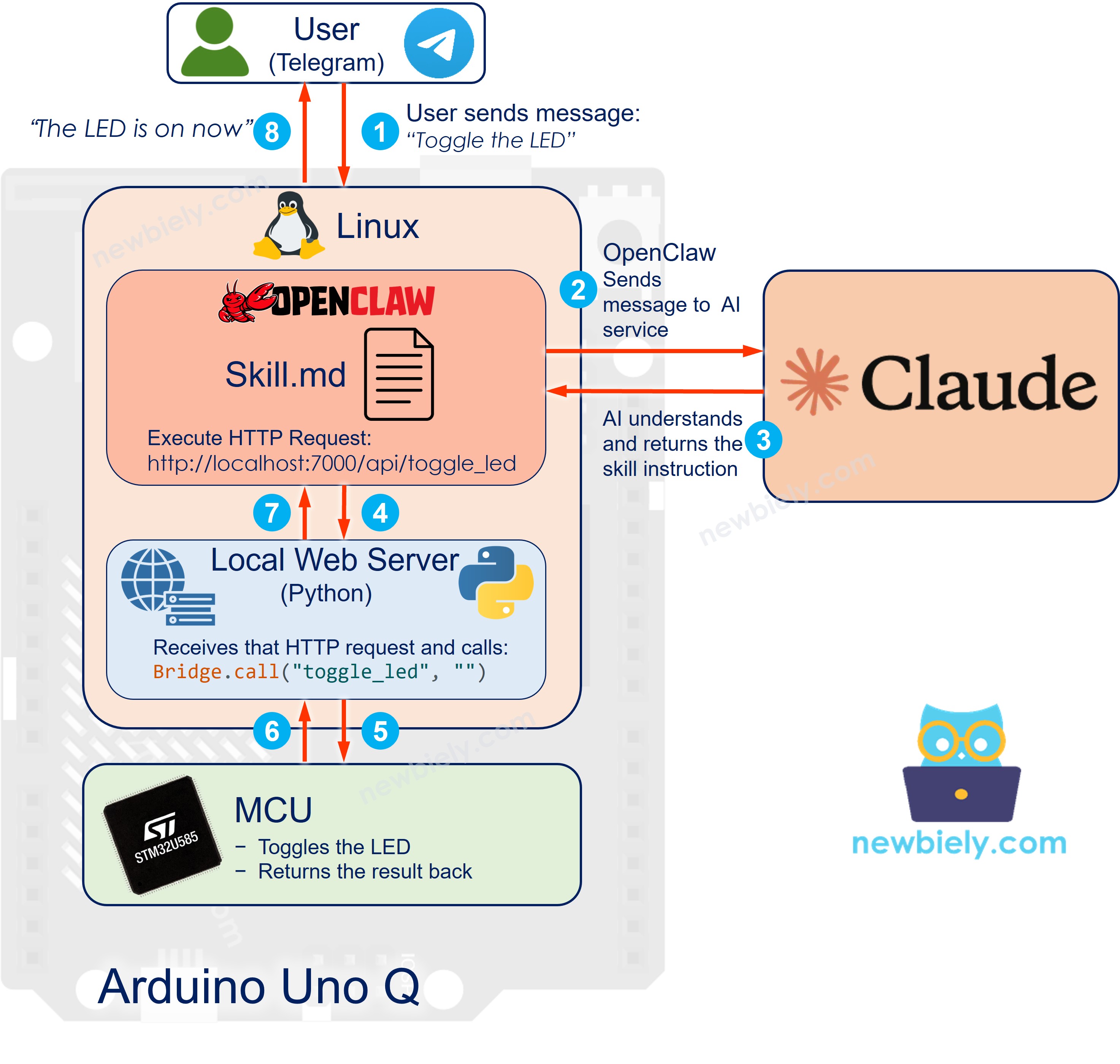 Wie OpenClaw auf Arduino funktioniert