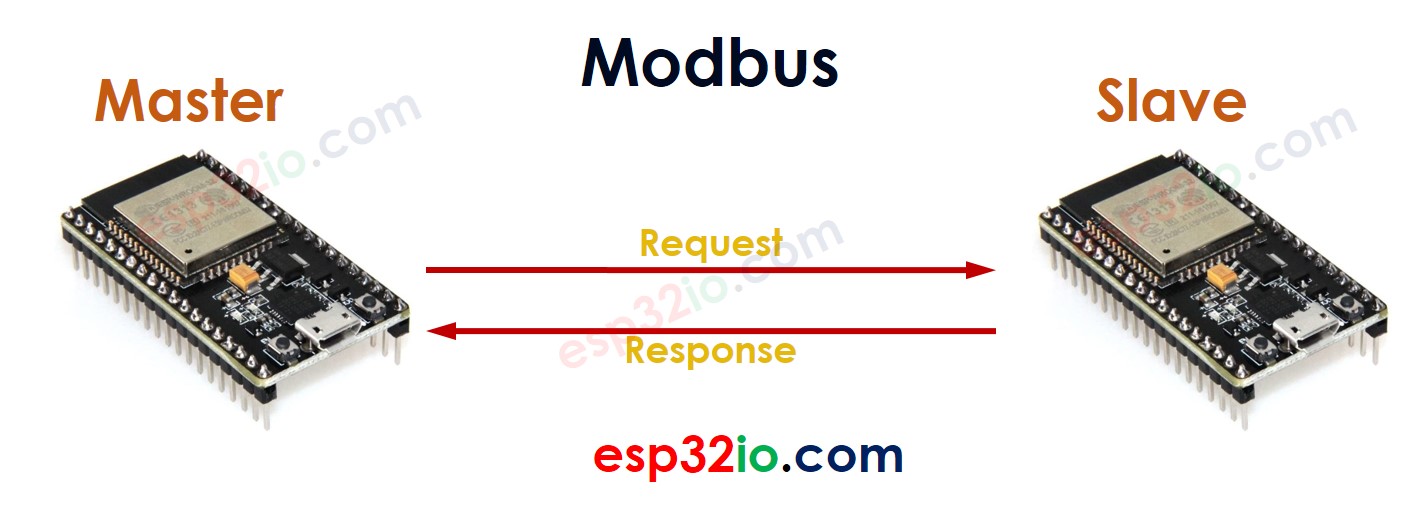 Modbus Master-Slave